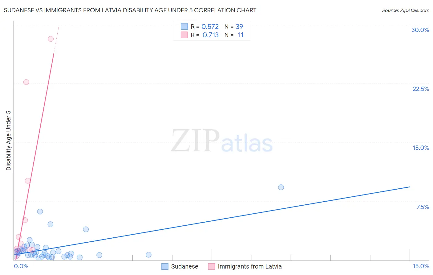 Sudanese vs Immigrants from Latvia Disability Age Under 5