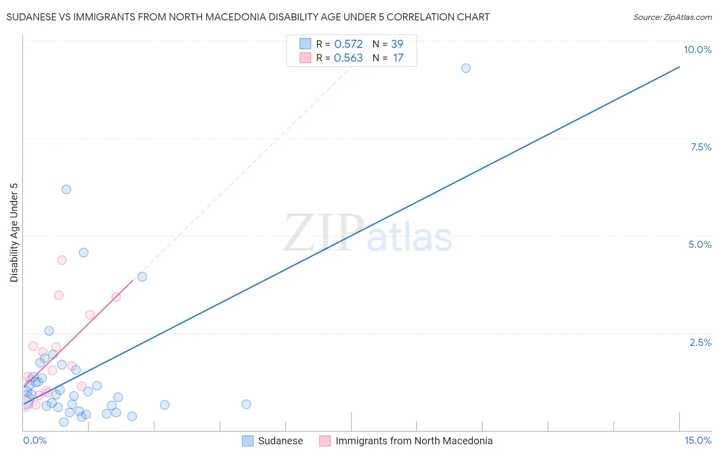 Sudanese vs Immigrants from North Macedonia Disability Age Under 5