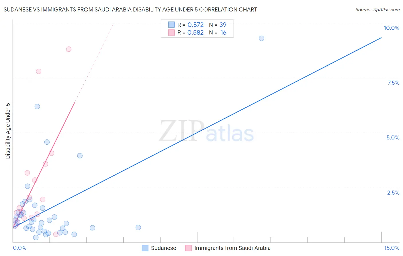 Sudanese vs Immigrants from Saudi Arabia Disability Age Under 5