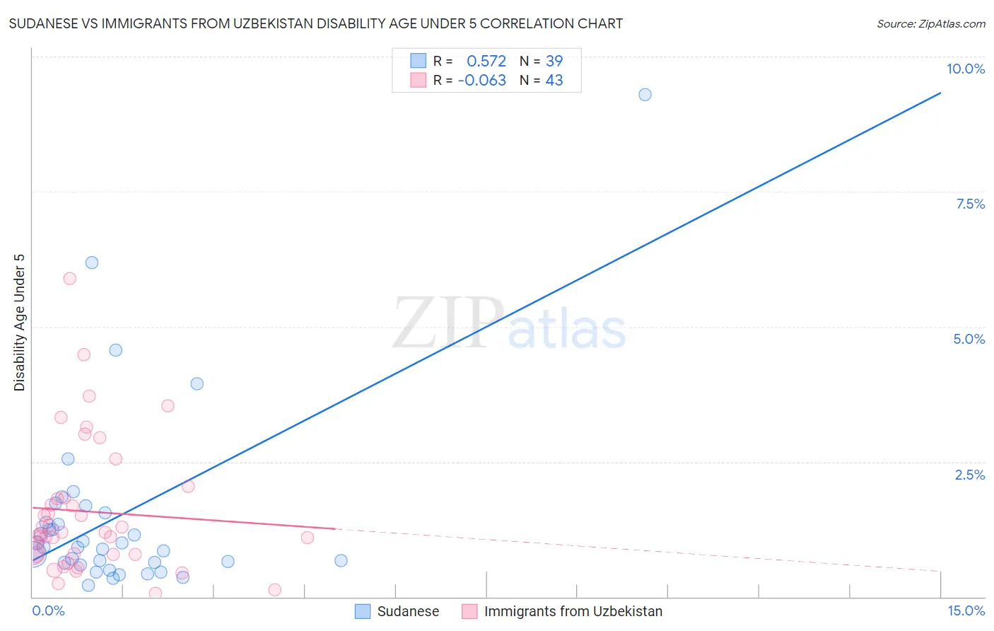 Sudanese vs Immigrants from Uzbekistan Disability Age Under 5