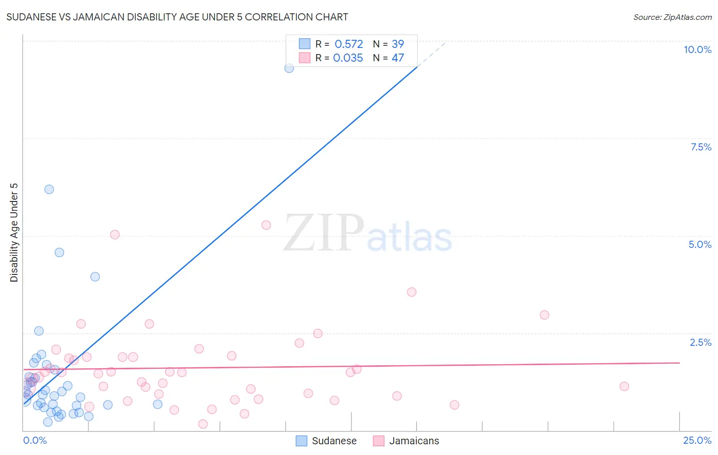 Sudanese vs Jamaican Disability Age Under 5