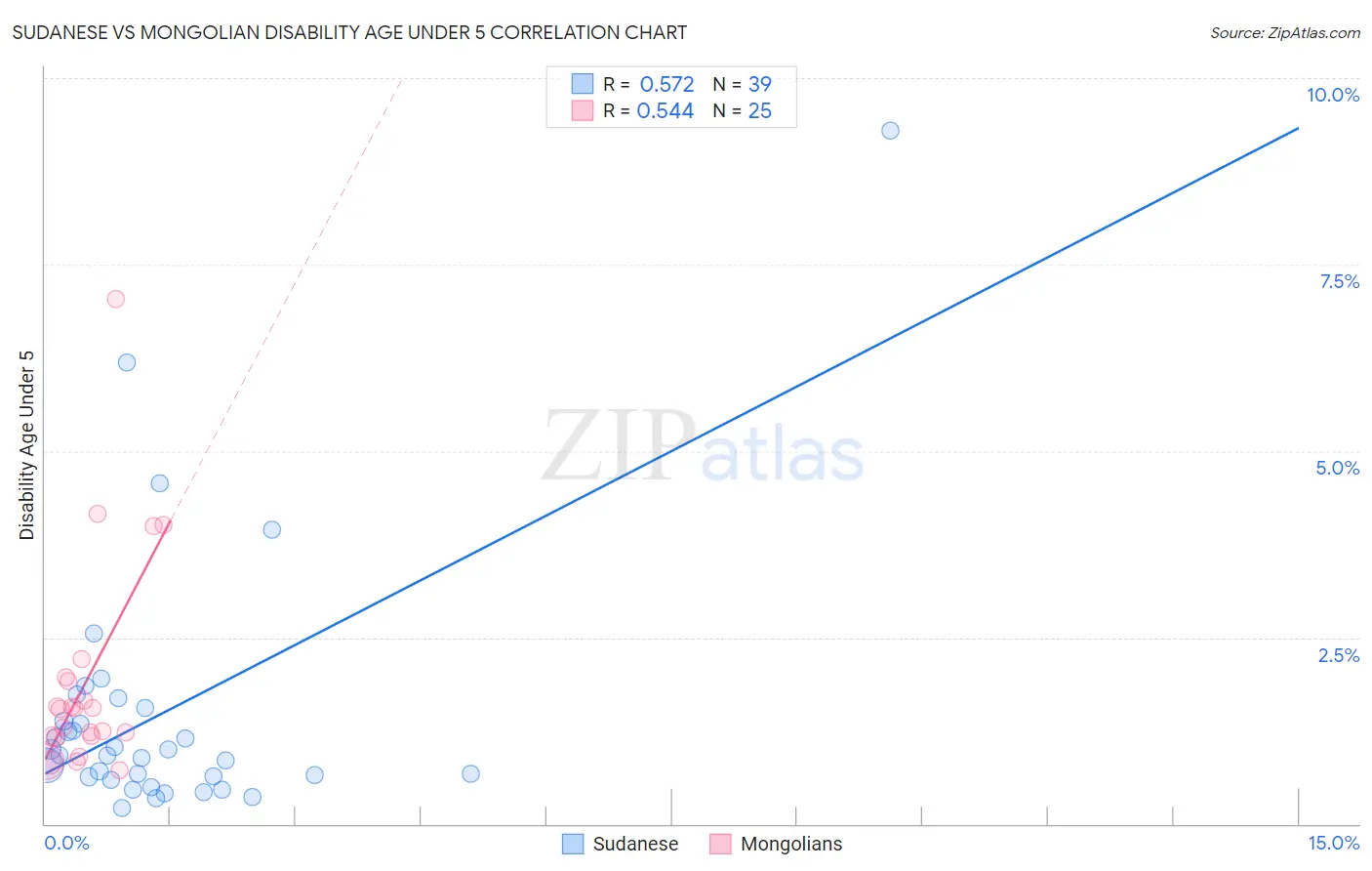 Sudanese vs Mongolian Disability Age Under 5