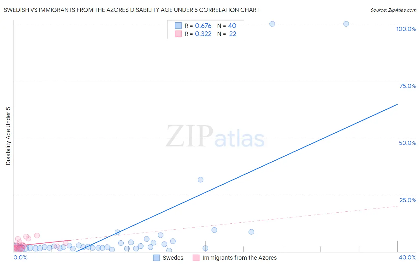 Swedish vs Immigrants from the Azores Disability Age Under 5