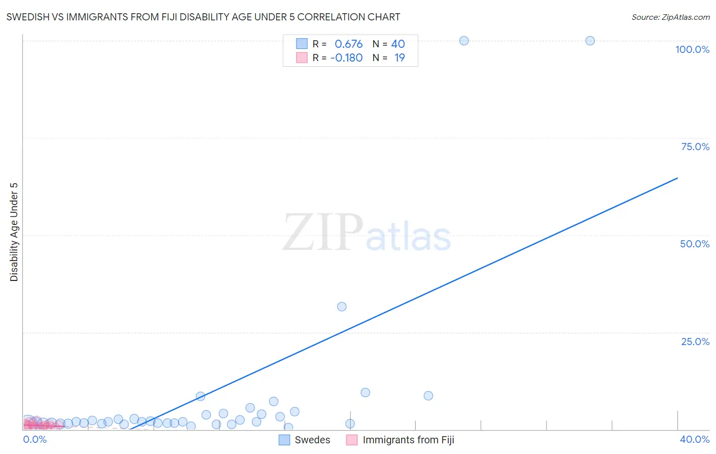 Swedish vs Immigrants from Fiji Disability Age Under 5