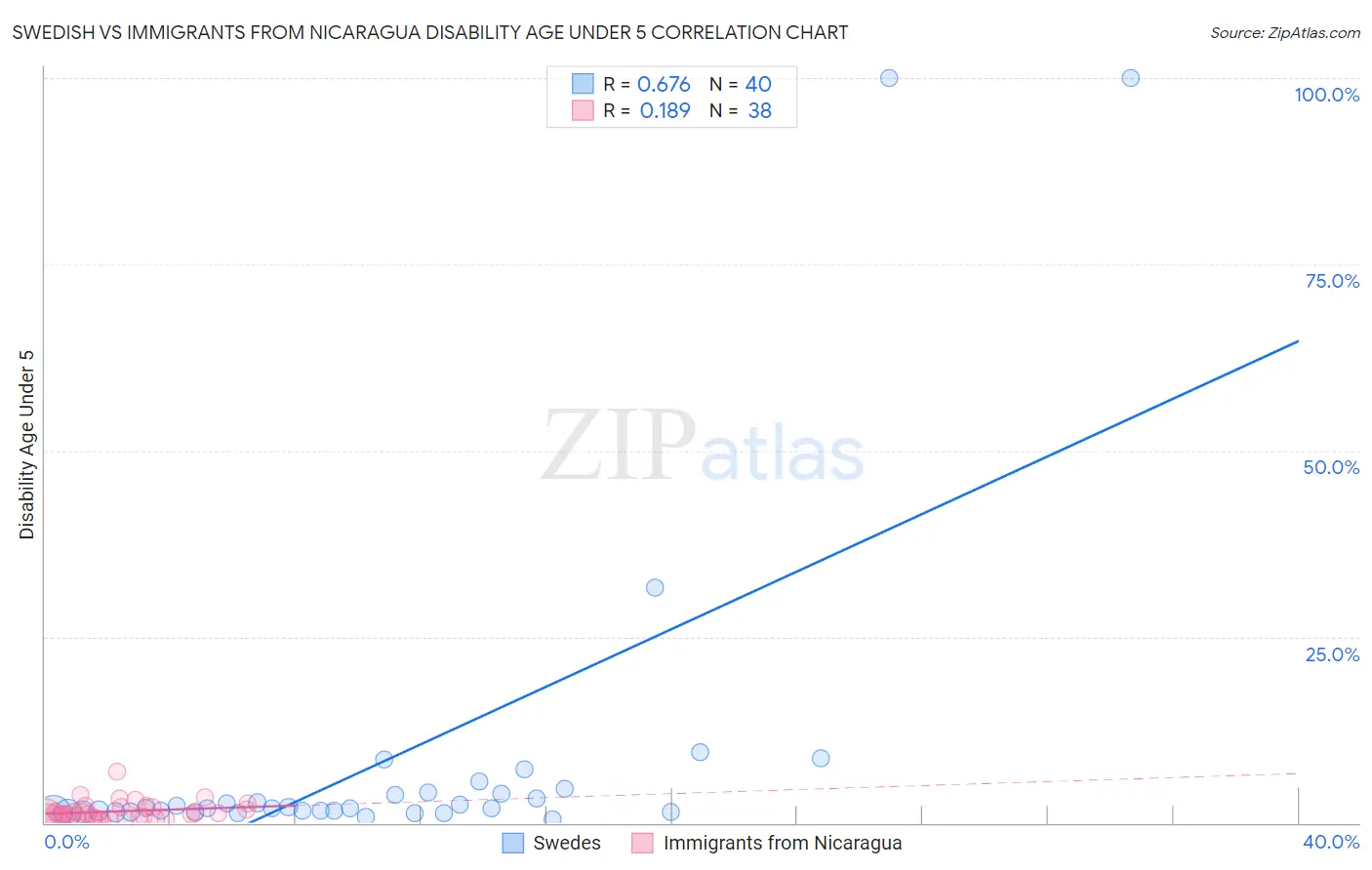 Swedish vs Immigrants from Nicaragua Disability Age Under 5