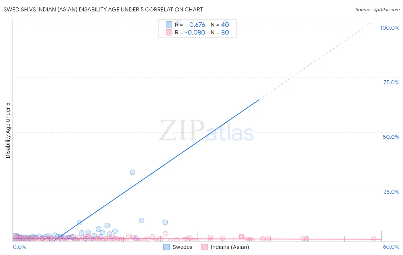 Swedish vs Indian (Asian) Disability Age Under 5