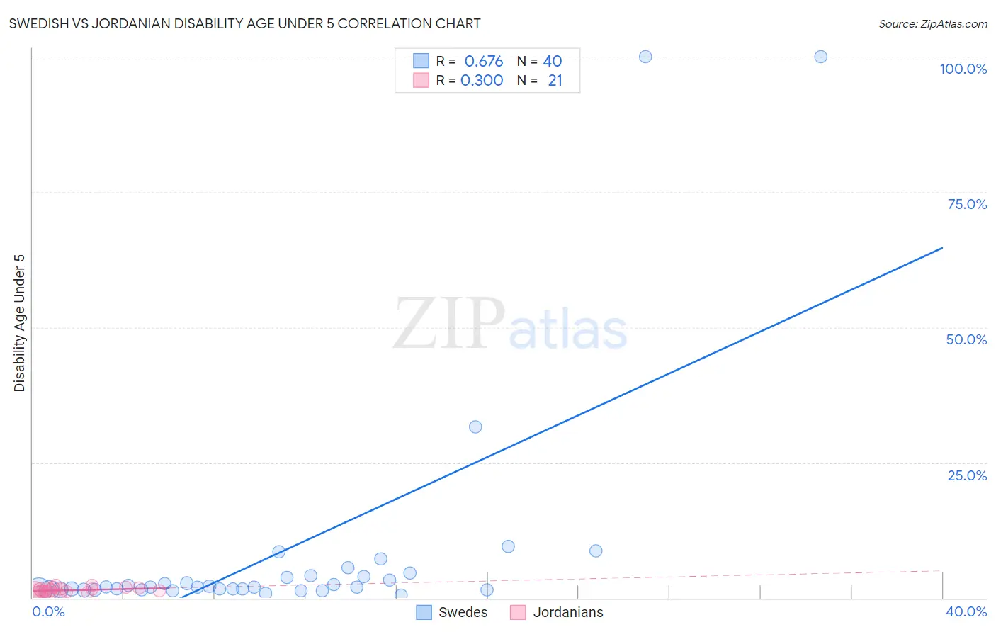 Swedish vs Jordanian Disability Age Under 5