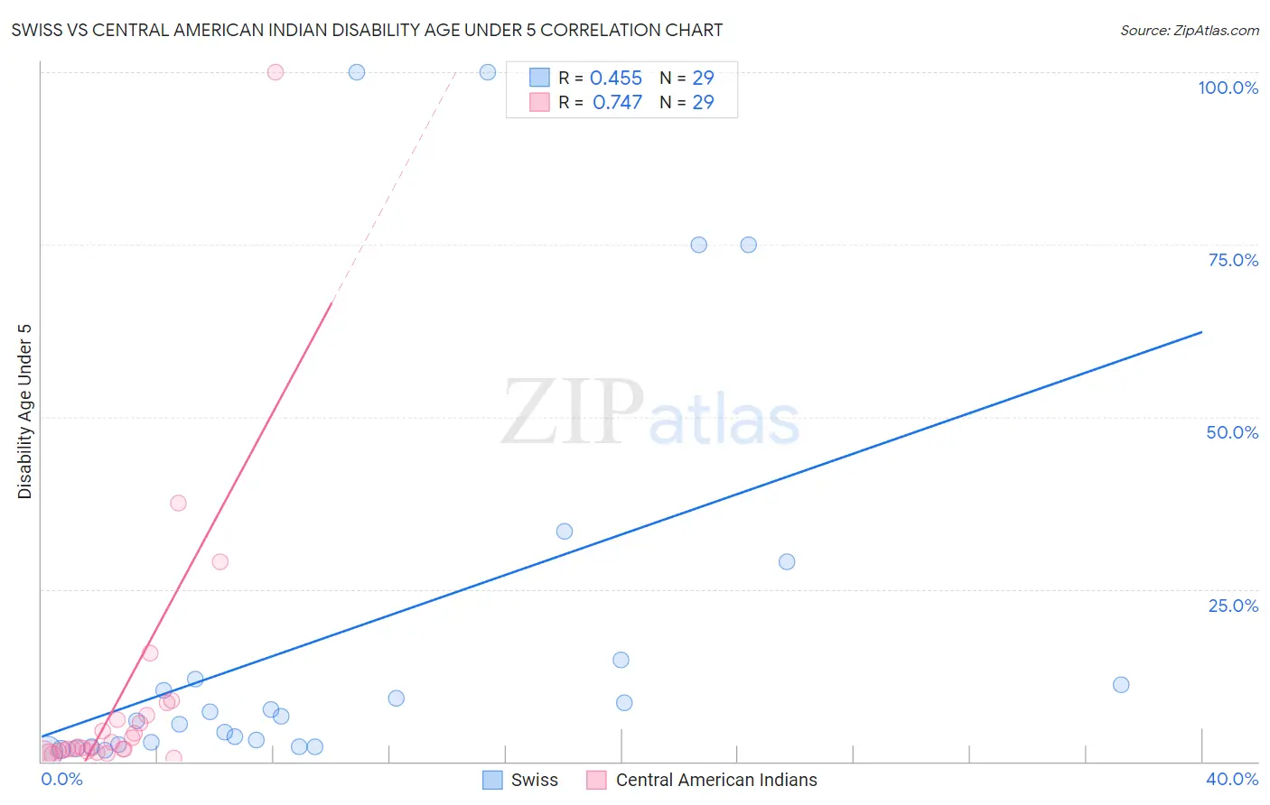 Swiss vs Central American Indian Disability Age Under 5