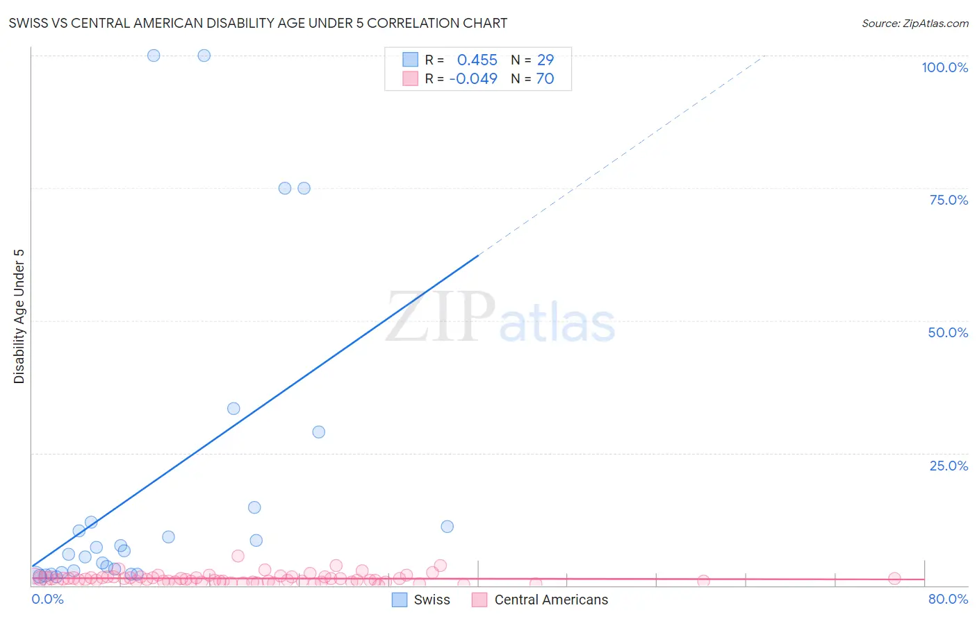 Swiss vs Central American Disability Age Under 5