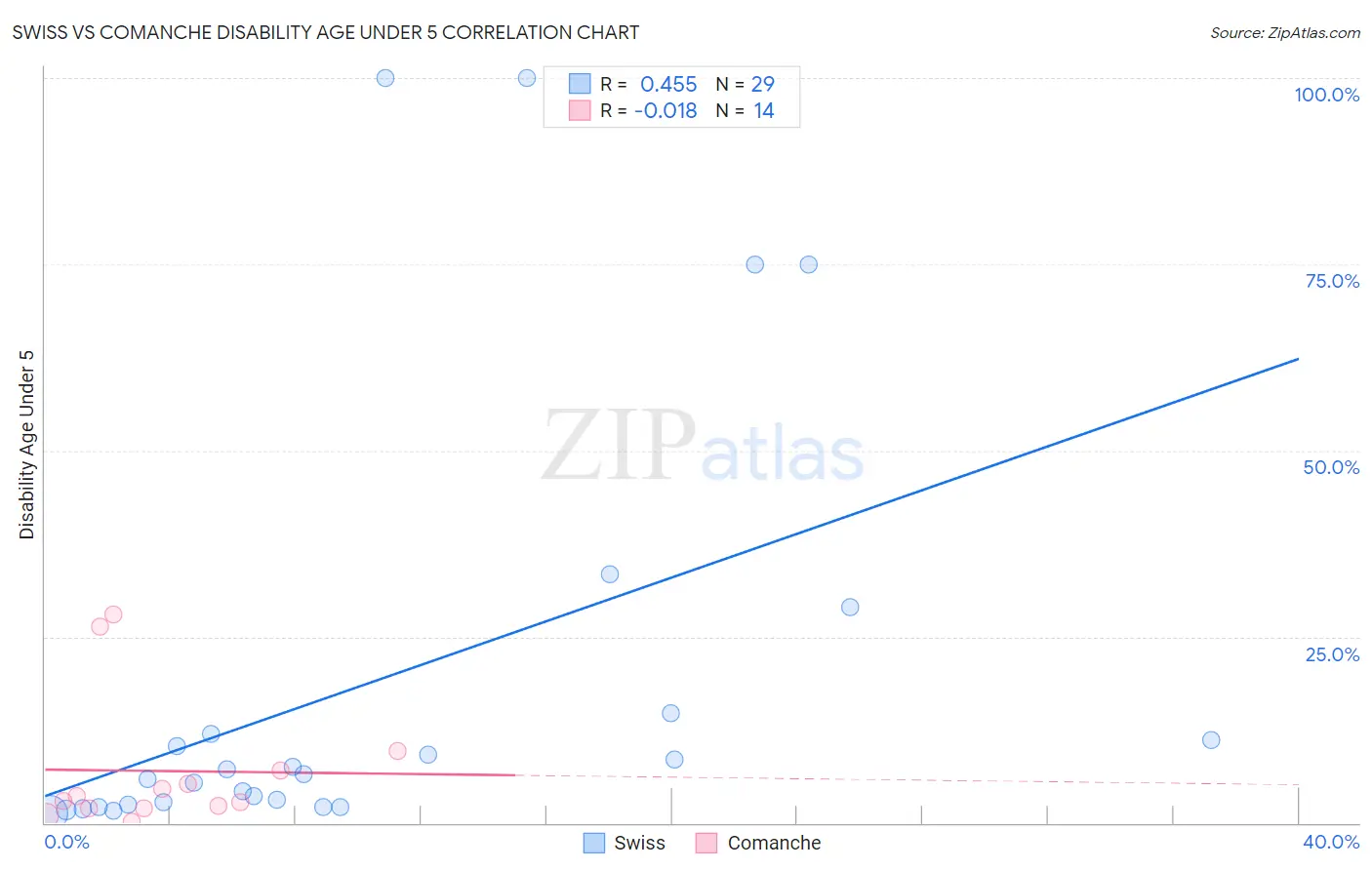 Swiss vs Comanche Disability Age Under 5