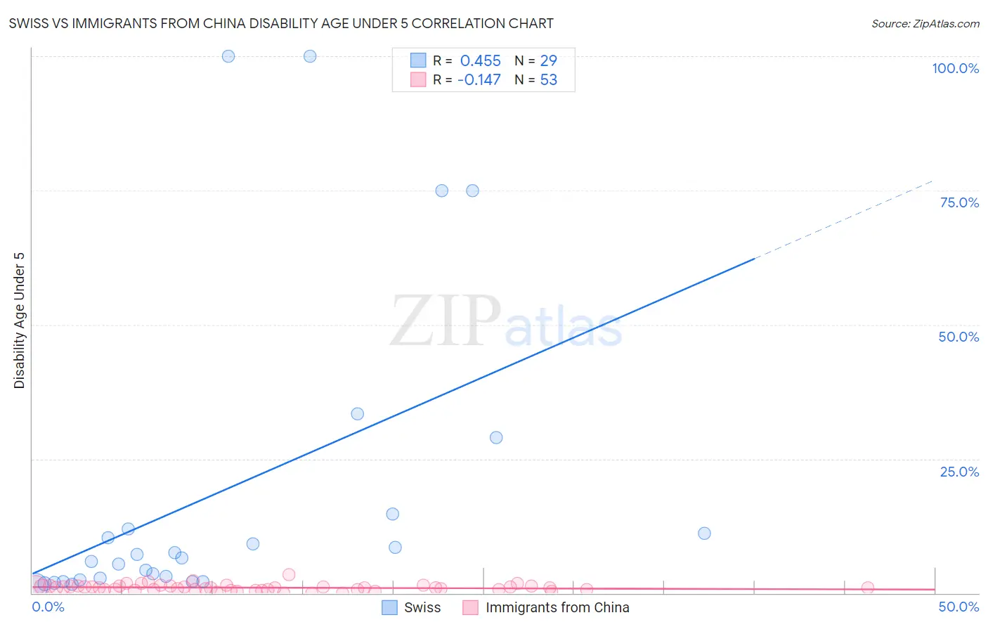 Swiss vs Immigrants from China Disability Age Under 5