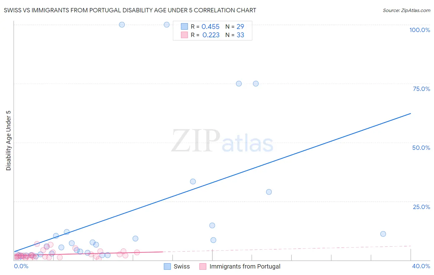 Swiss vs Immigrants from Portugal Disability Age Under 5