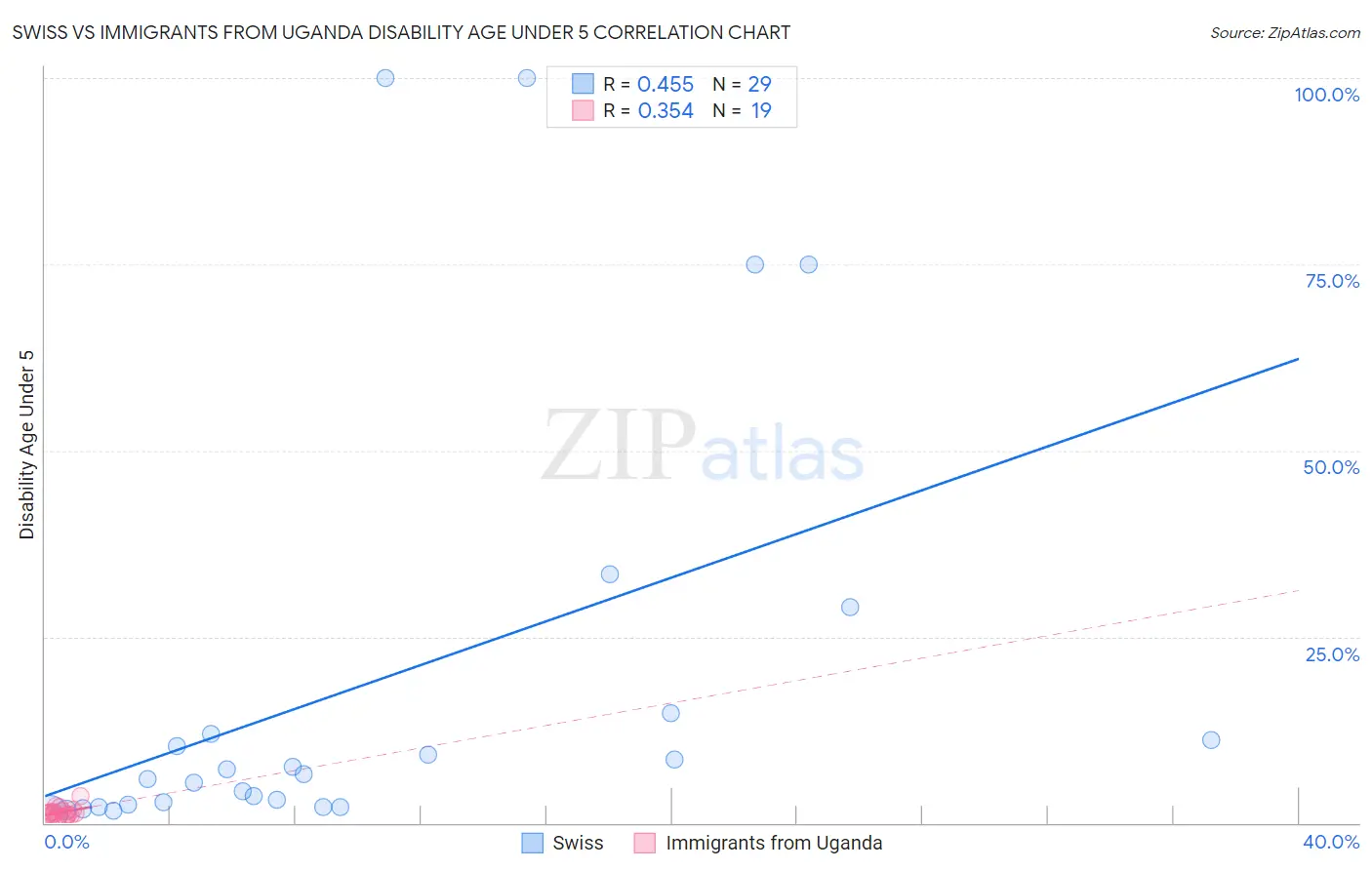 Swiss vs Immigrants from Uganda Disability Age Under 5