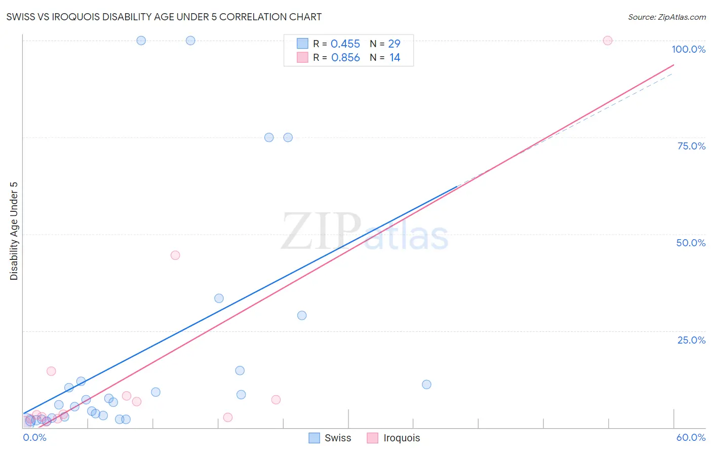 Swiss vs Iroquois Disability Age Under 5