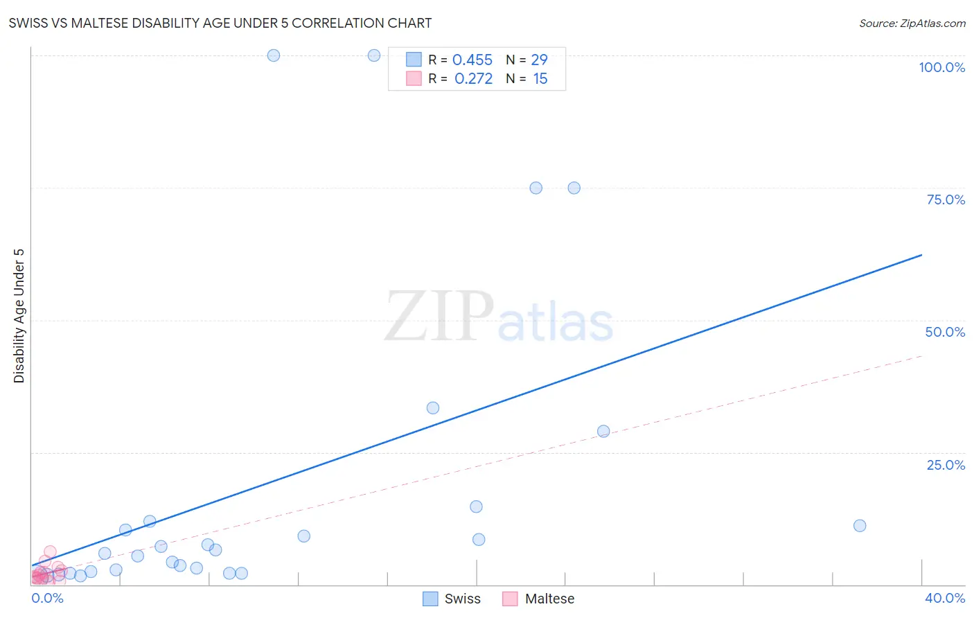 Swiss vs Maltese Disability Age Under 5