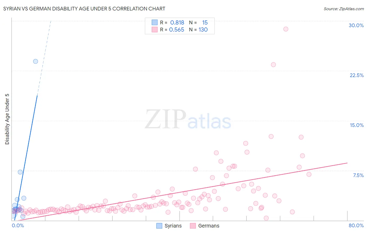 Syrian vs German Disability Age Under 5