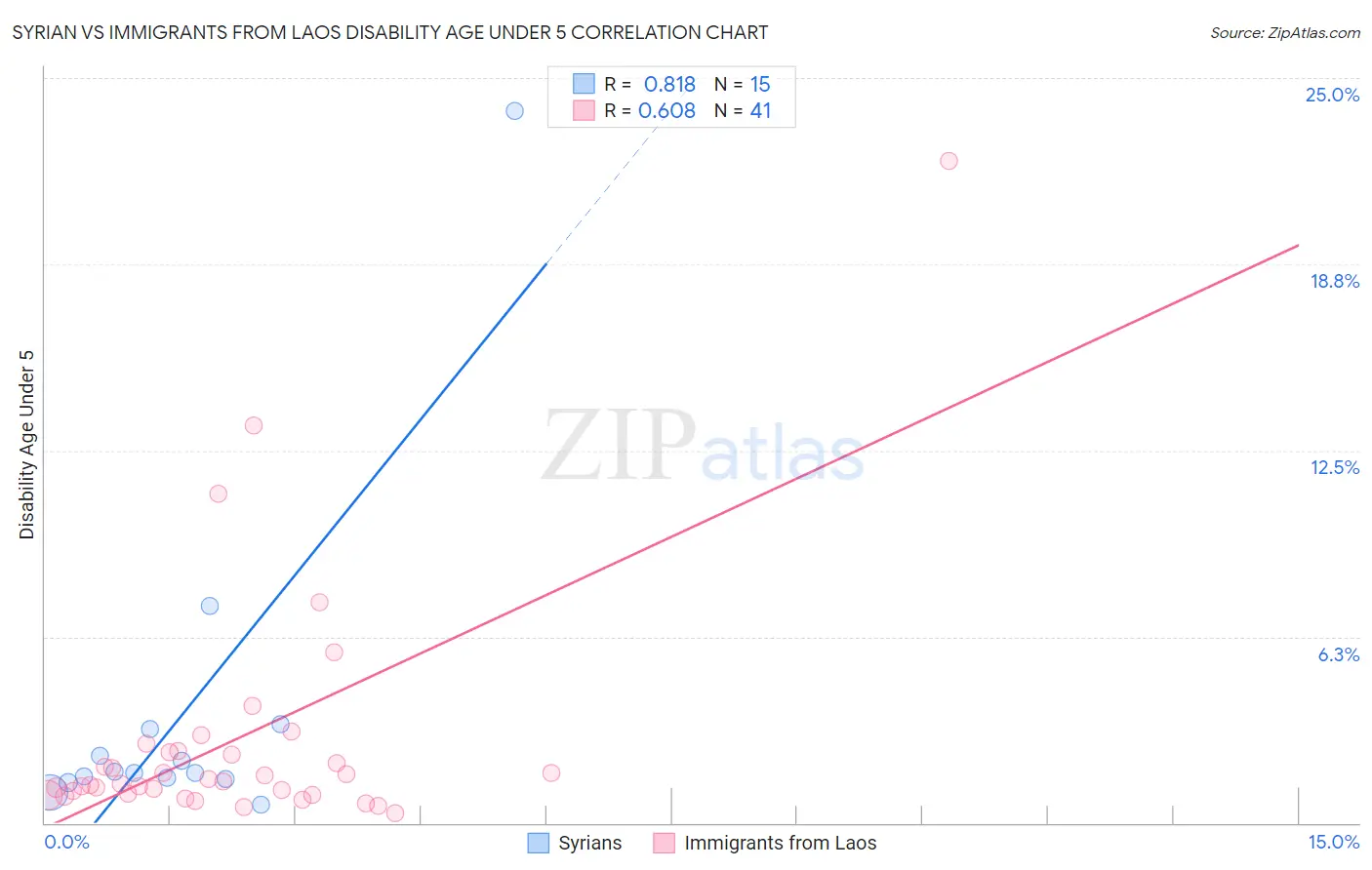 Syrian vs Immigrants from Laos Disability Age Under 5