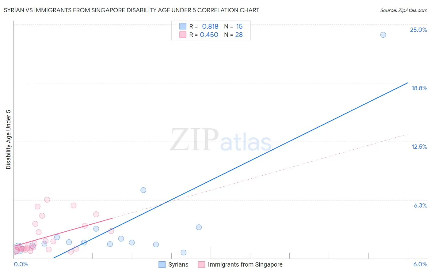 Syrian vs Immigrants from Singapore Disability Age Under 5