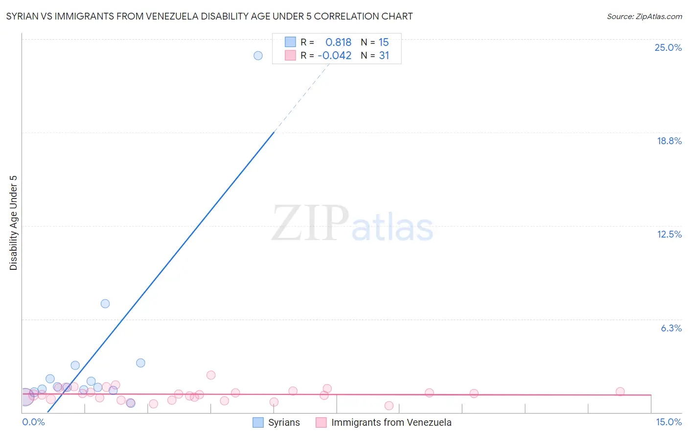 Syrian vs Immigrants from Venezuela Disability Age Under 5