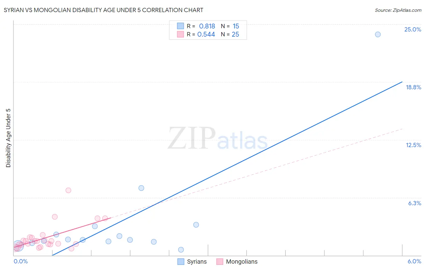 Syrian vs Mongolian Disability Age Under 5