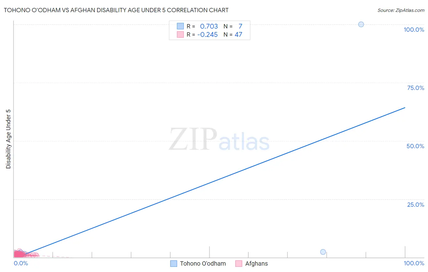 Tohono O'odham vs Afghan Disability Age Under 5