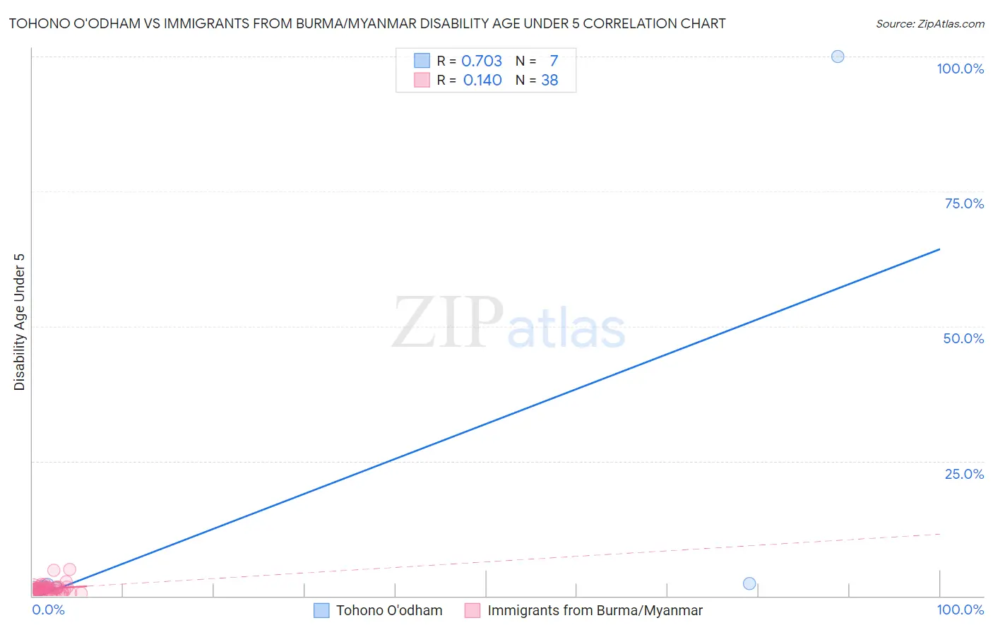 Tohono O'odham vs Immigrants from Burma/Myanmar Disability Age Under 5