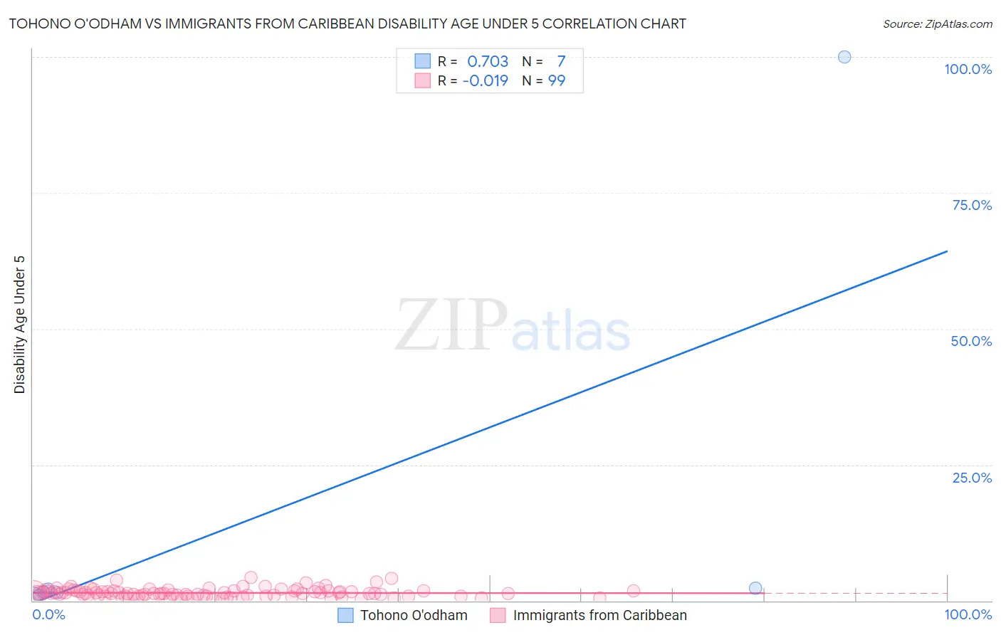 Tohono O'odham vs Immigrants from Caribbean Disability Age Under 5