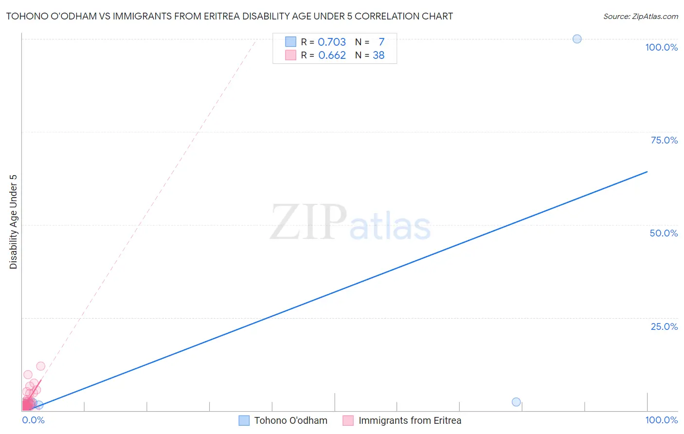 Tohono O'odham vs Immigrants from Eritrea Disability Age Under 5