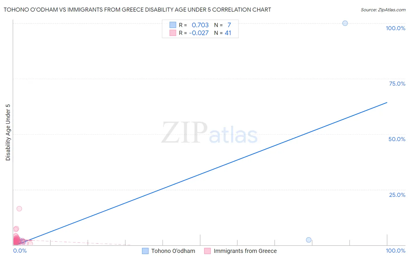 Tohono O'odham vs Immigrants from Greece Disability Age Under 5