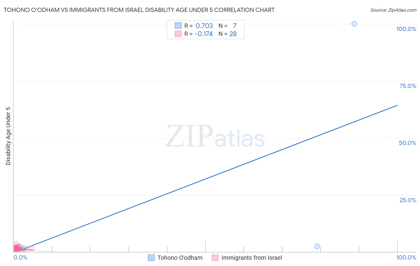 Tohono O'odham vs Immigrants from Israel Disability Age Under 5