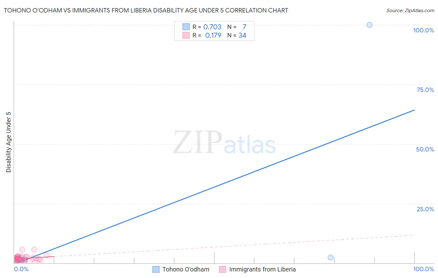 Tohono O'odham vs Immigrants from Liberia Disability Age Under 5