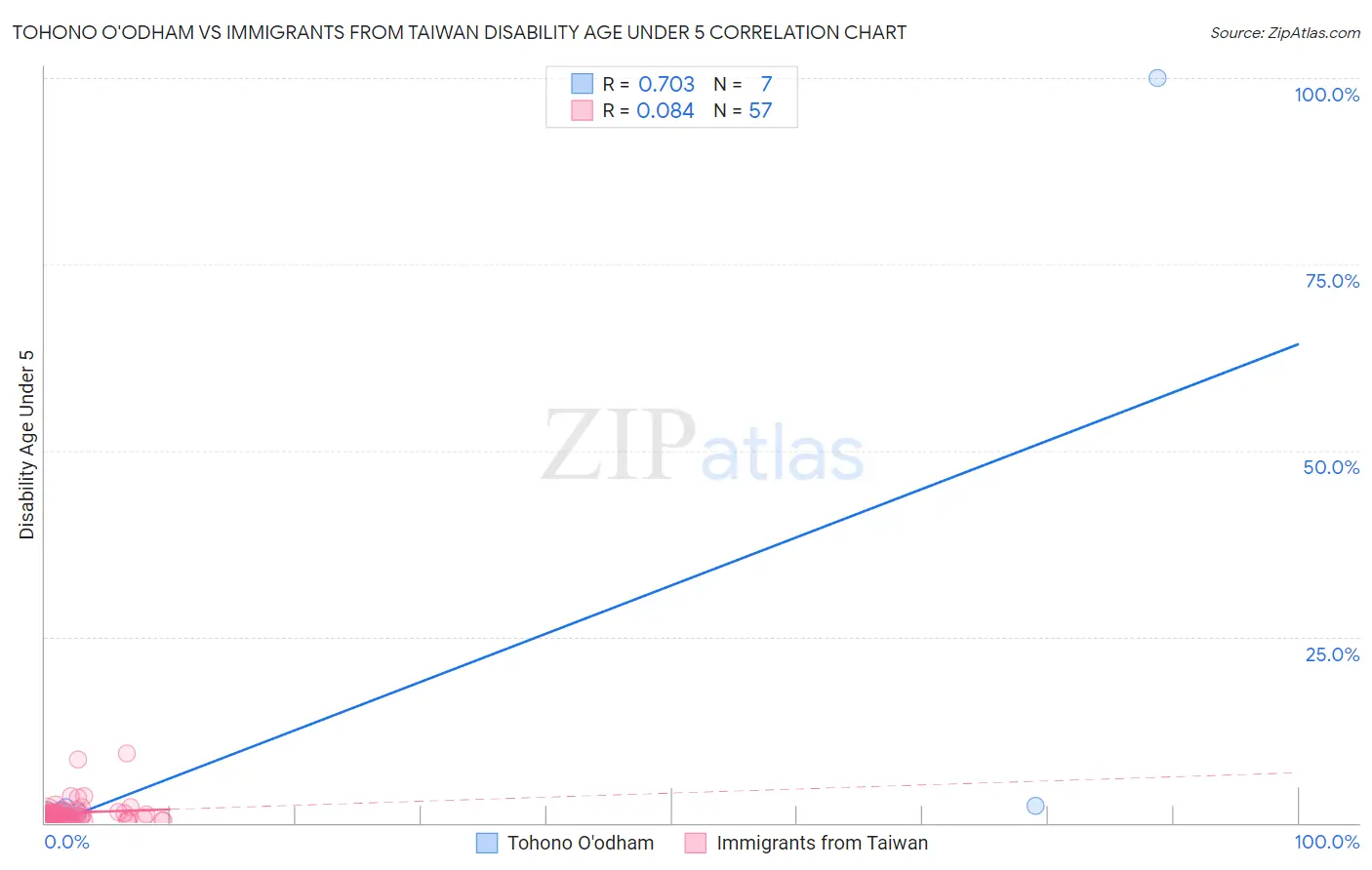 Tohono O'odham vs Immigrants from Taiwan Disability Age Under 5