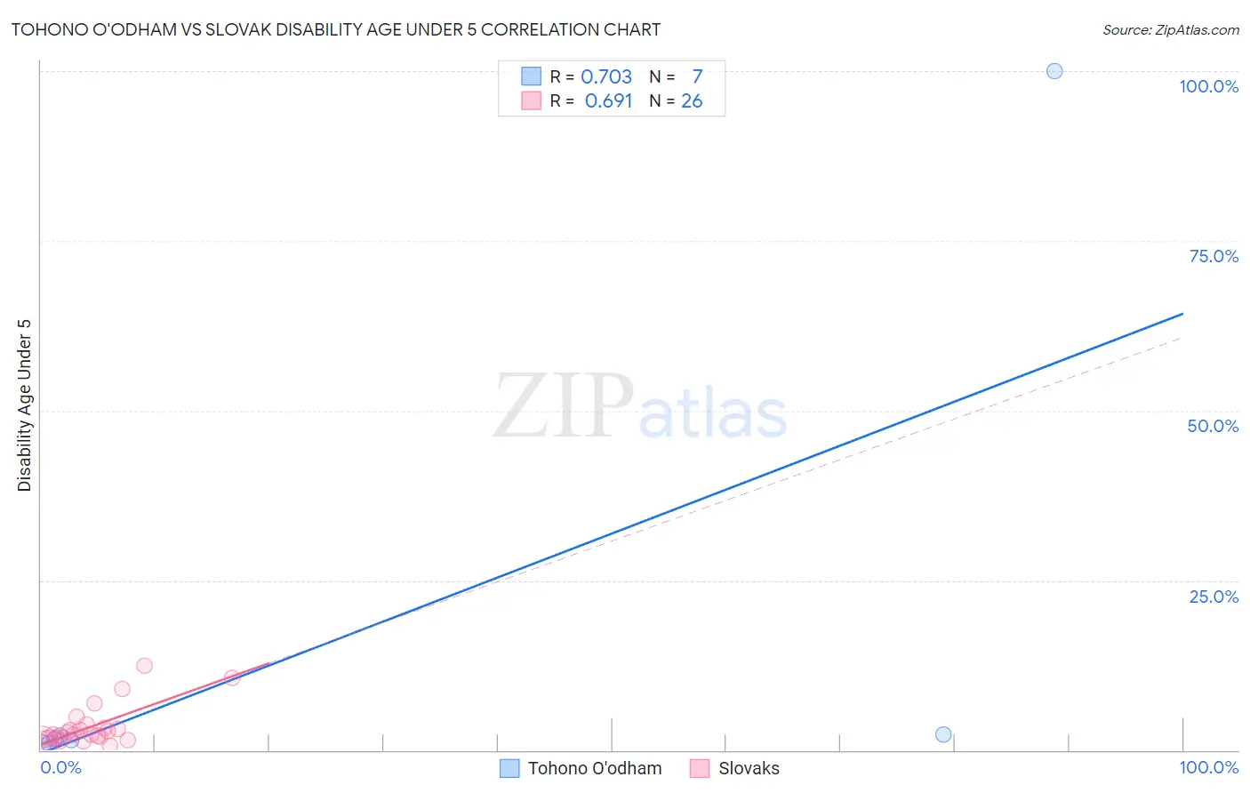 Tohono O'odham vs Slovak Disability Age Under 5