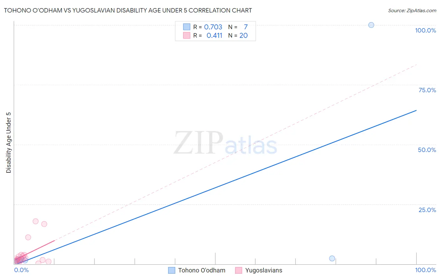 Tohono O'odham vs Yugoslavian Disability Age Under 5