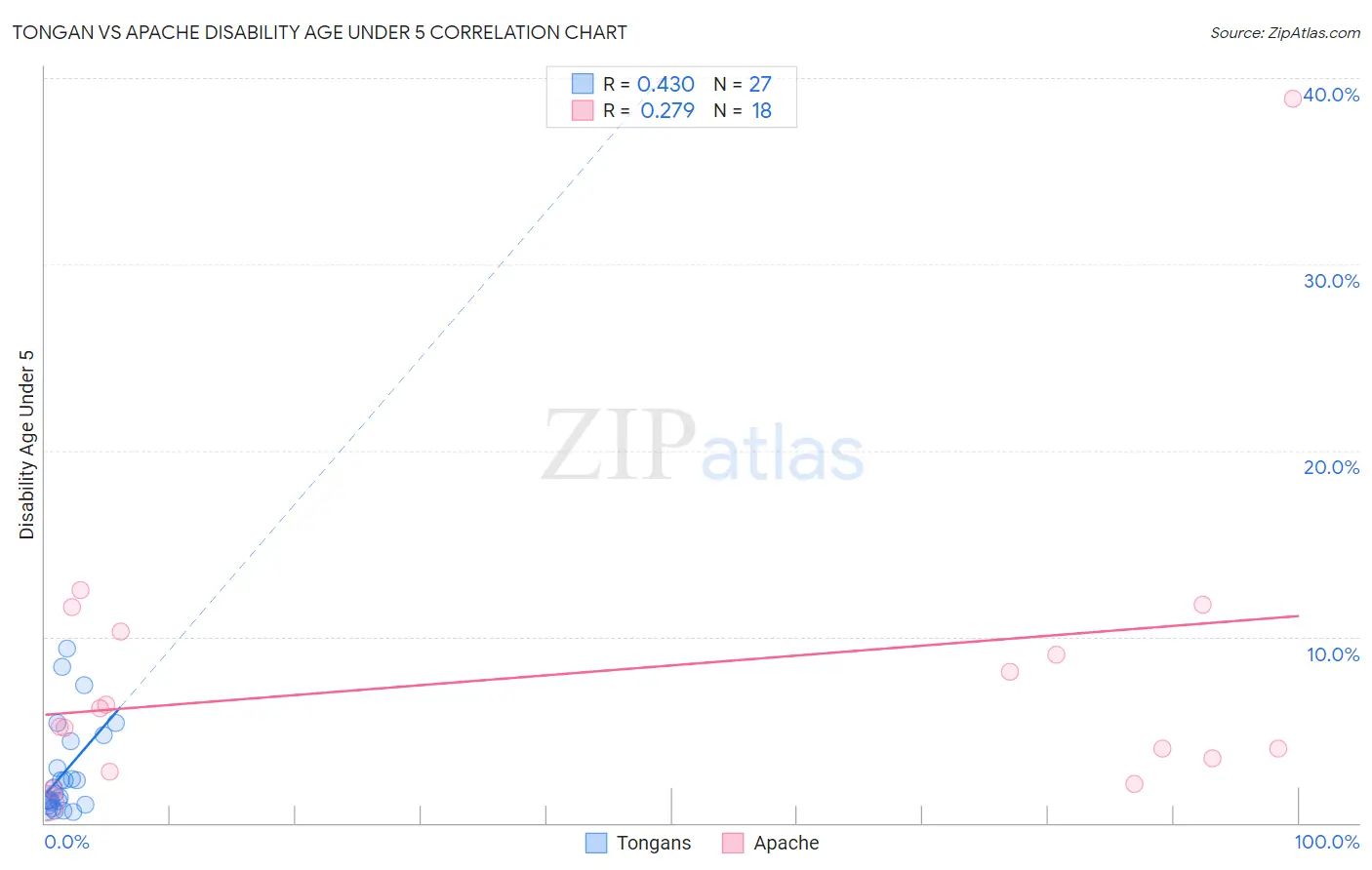 Tongan vs Apache Disability Age Under 5