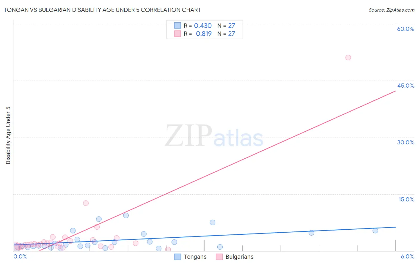 Tongan vs Bulgarian Disability Age Under 5