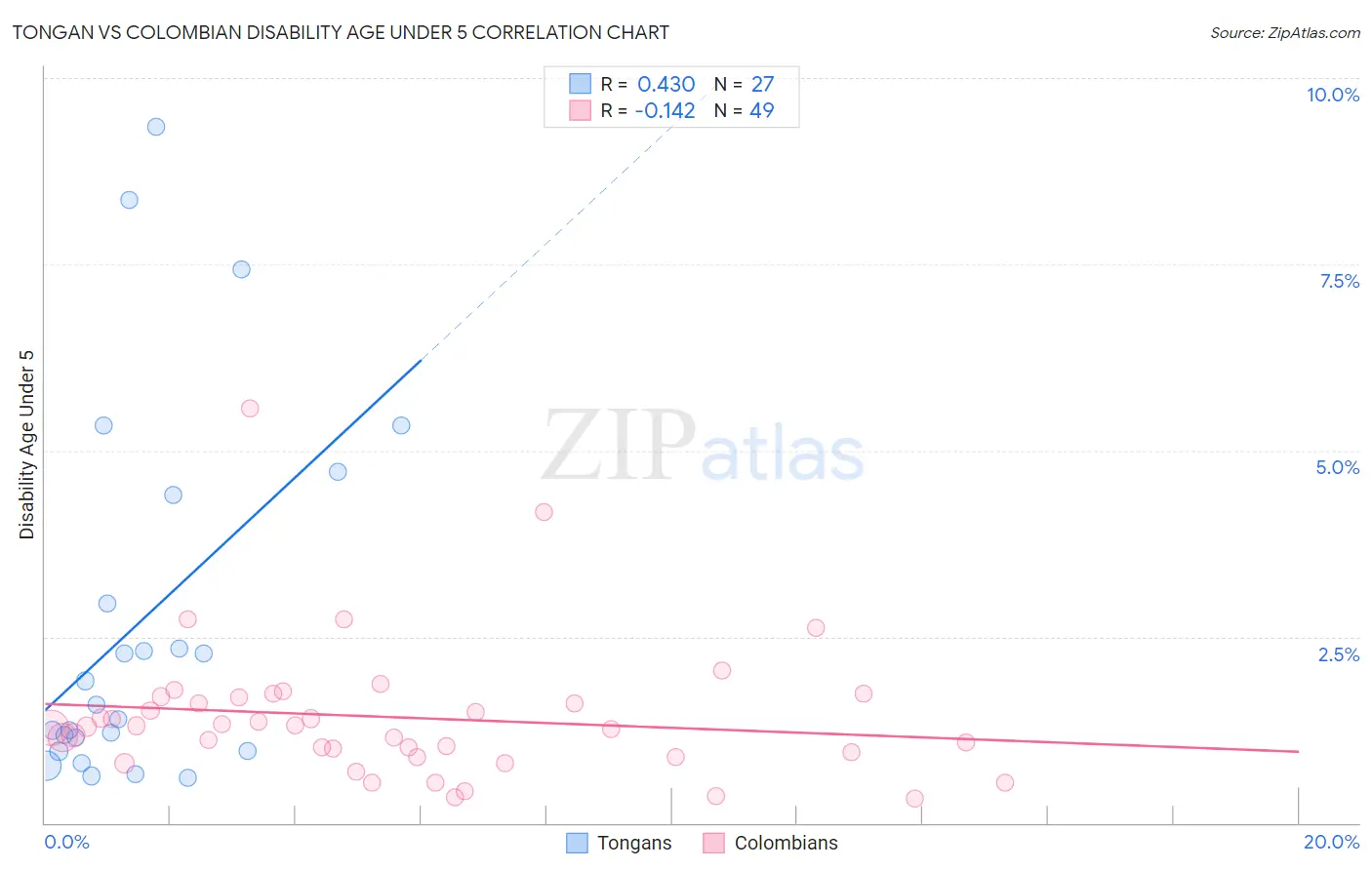 Tongan vs Colombian Disability Age Under 5