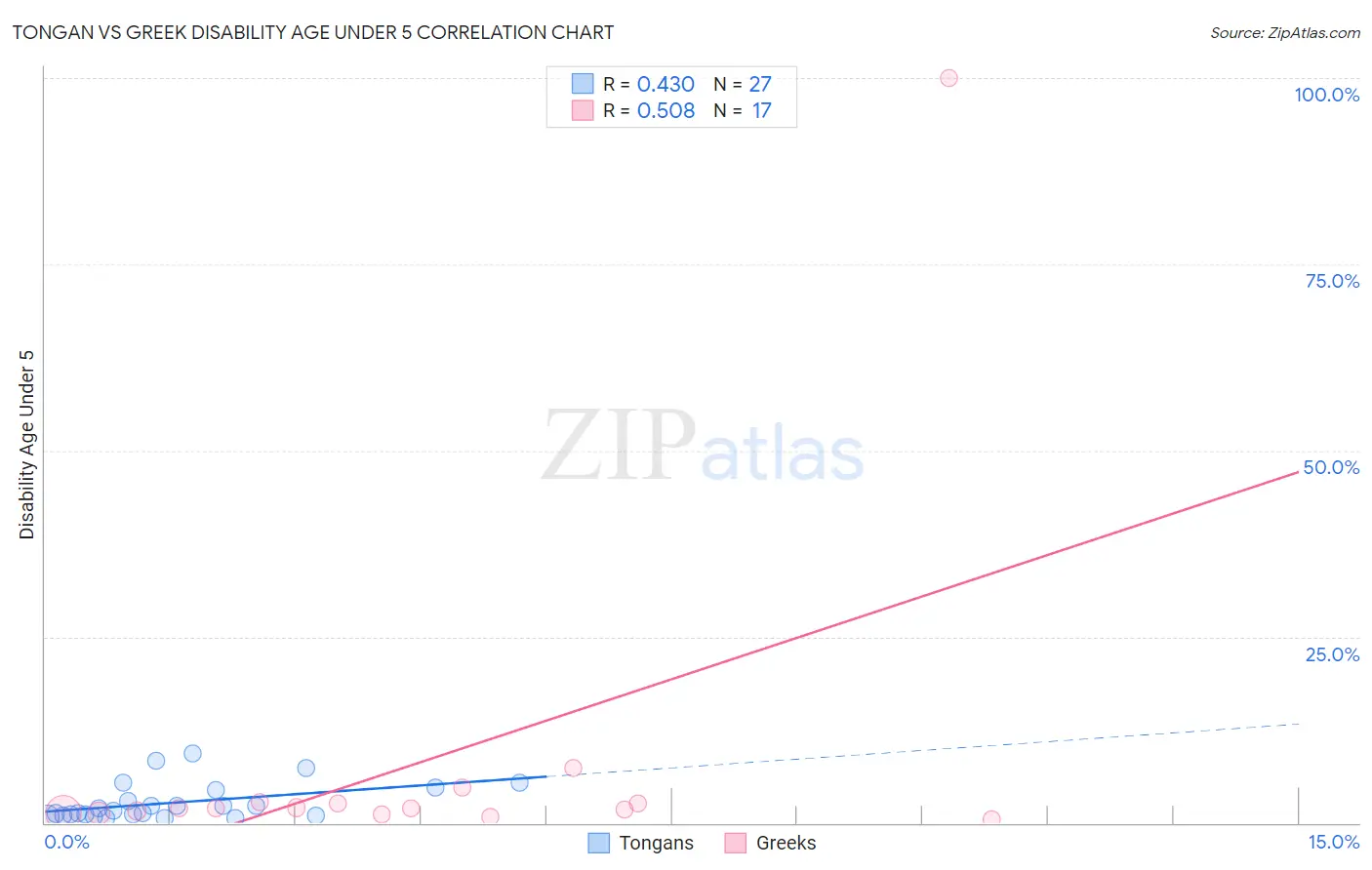 Tongan vs Greek Disability Age Under 5