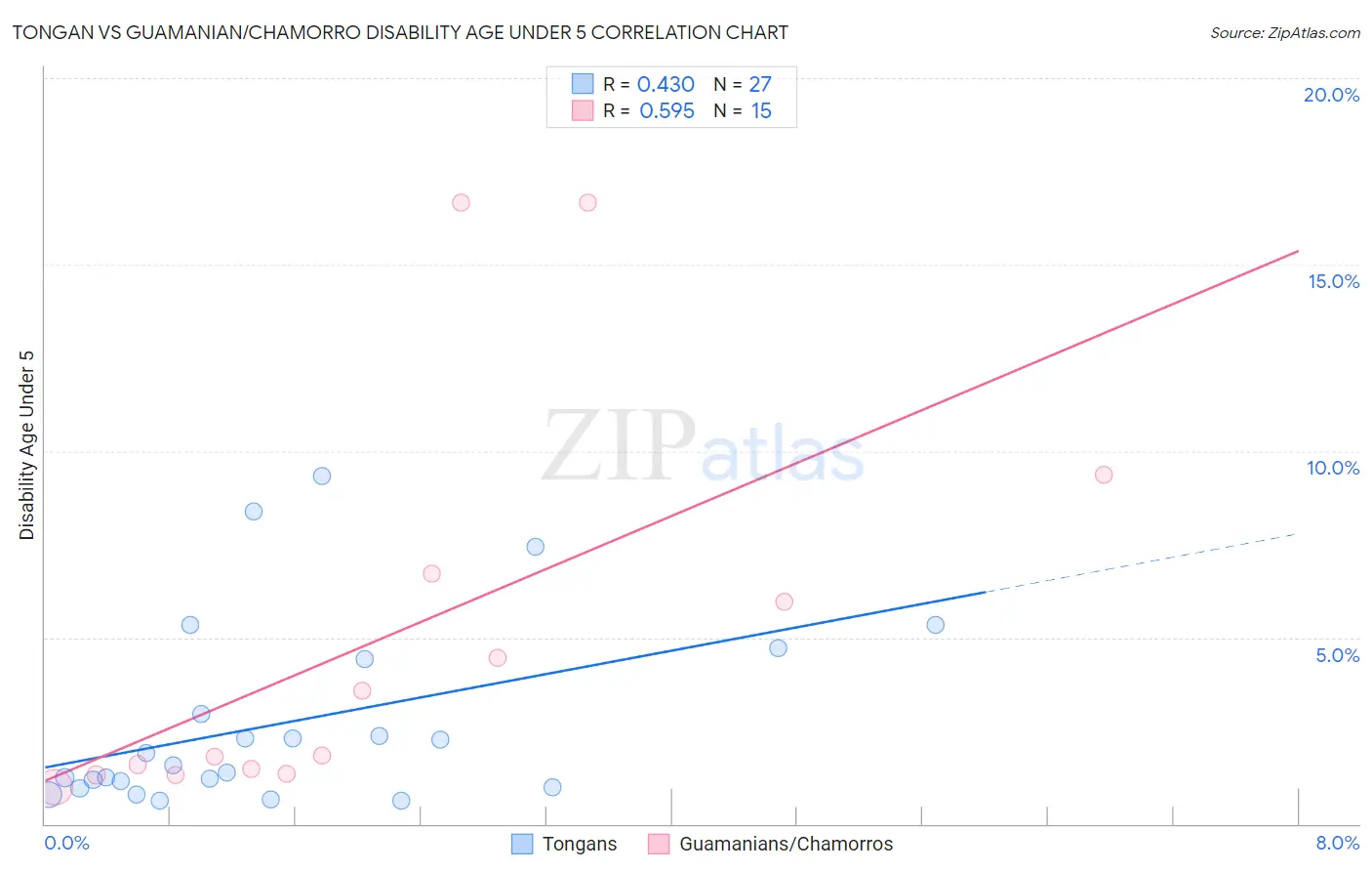 Tongan vs Guamanian/Chamorro Disability Age Under 5