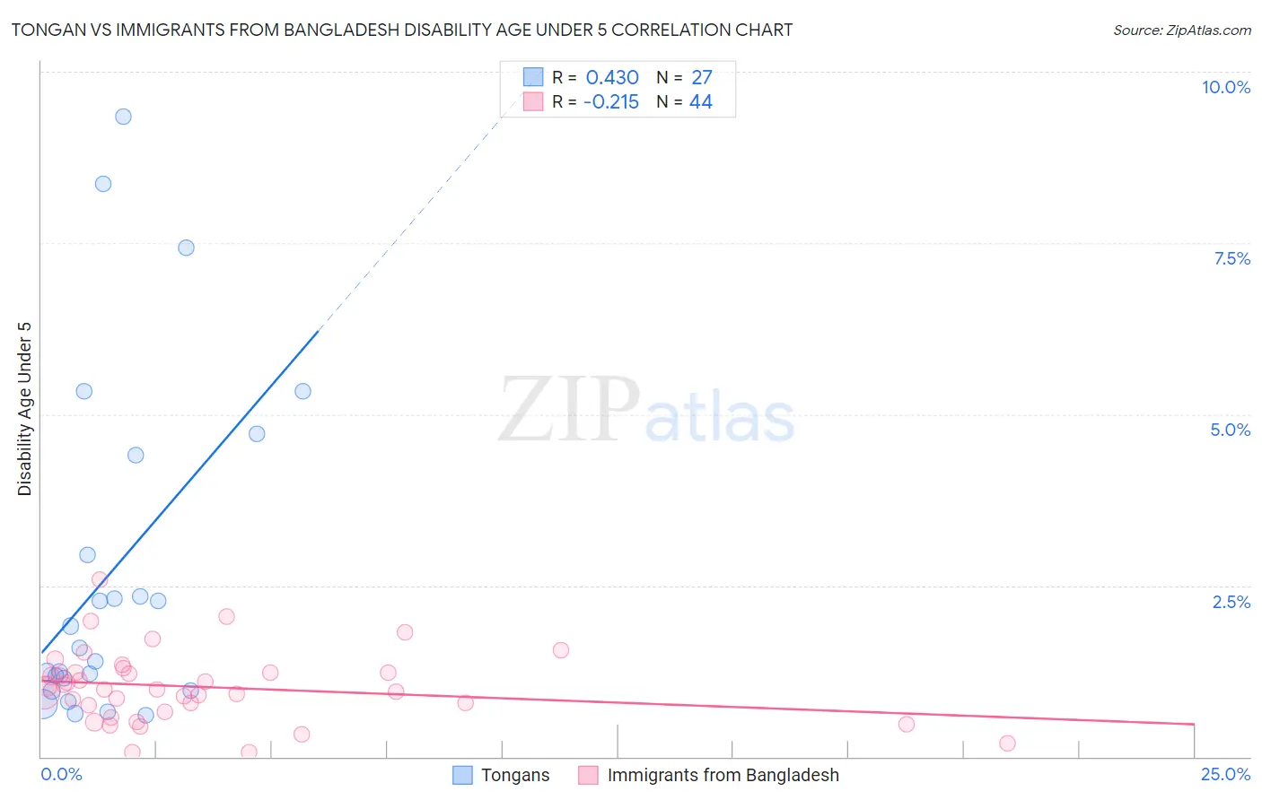 Tongan vs Immigrants from Bangladesh Disability Age Under 5