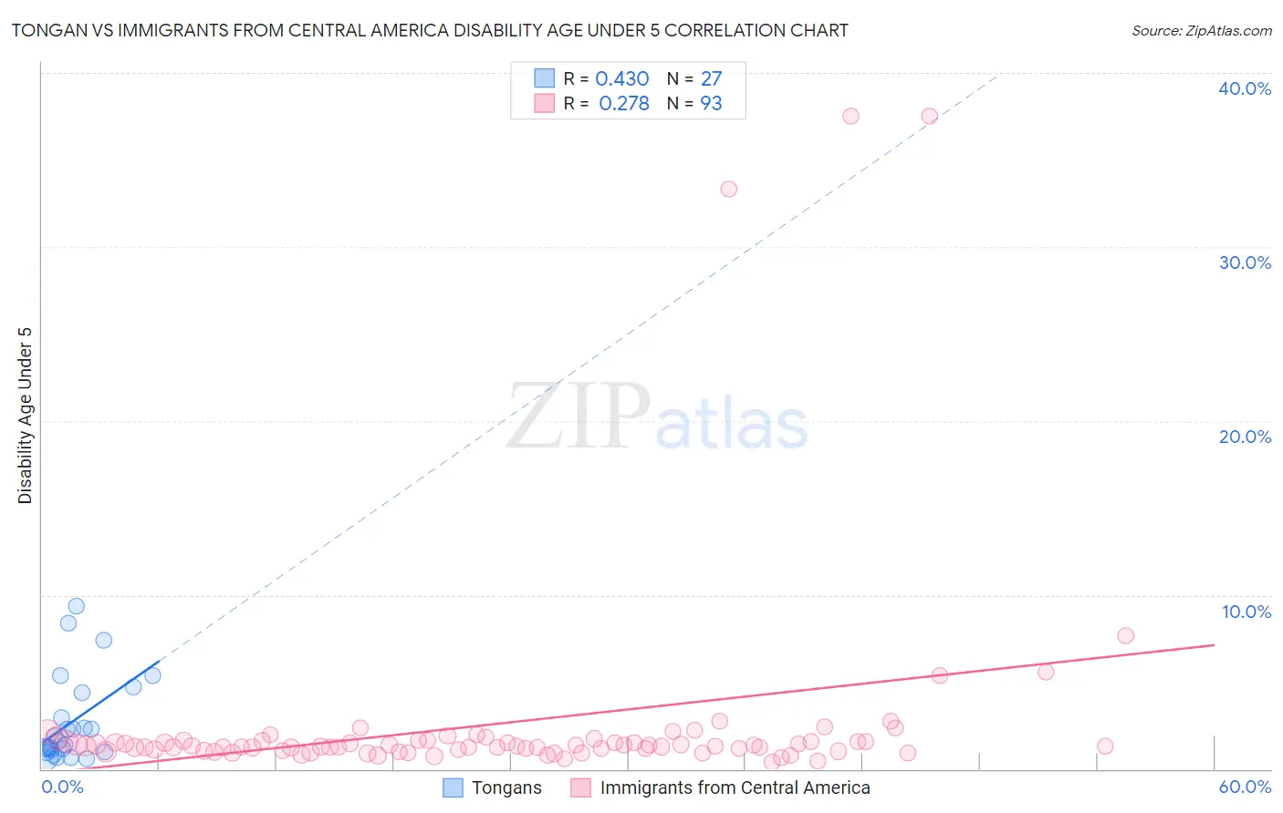 Tongan vs Immigrants from Central America Disability Age Under 5