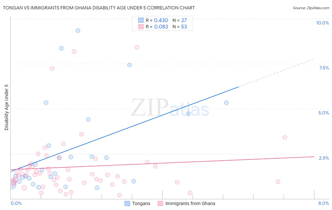 Tongan vs Immigrants from Ghana Disability Age Under 5