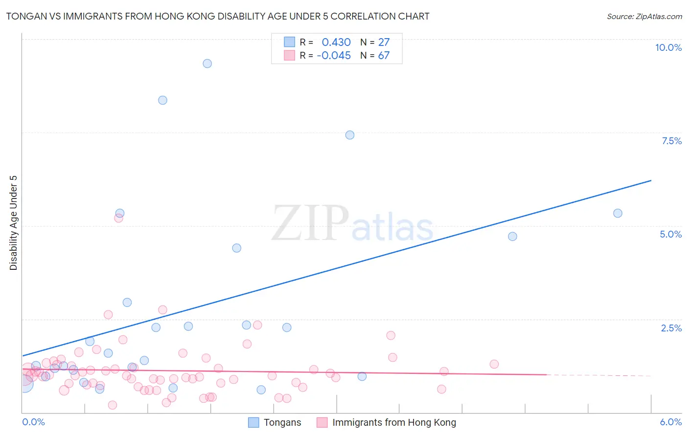 Tongan vs Immigrants from Hong Kong Disability Age Under 5