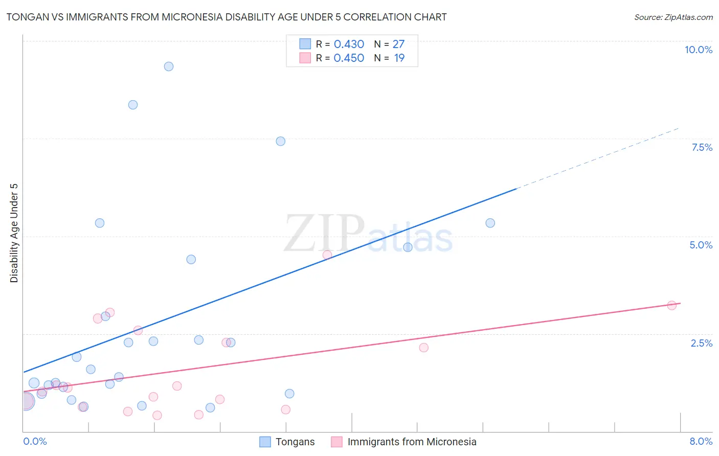 Tongan vs Immigrants from Micronesia Disability Age Under 5