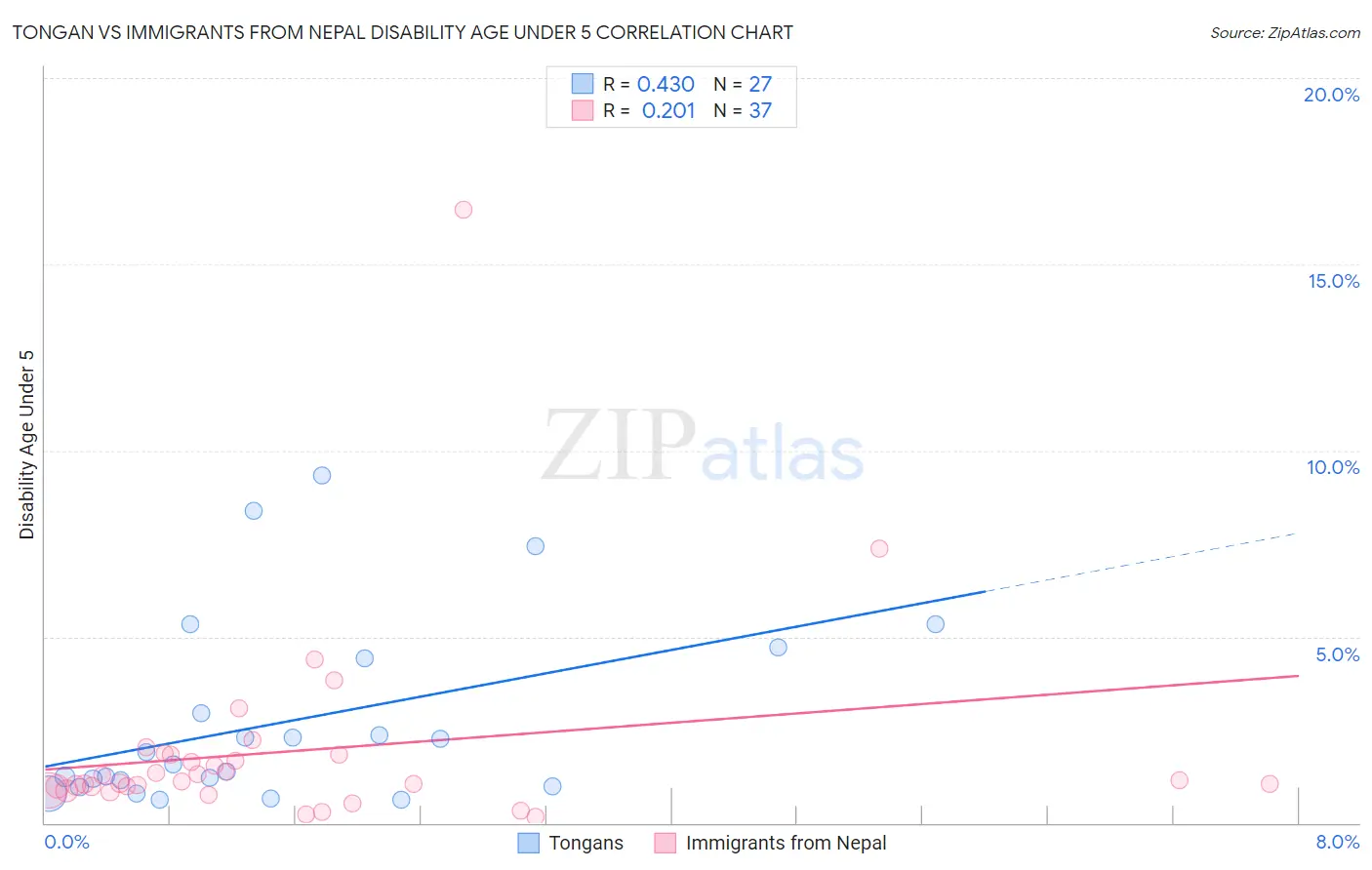 Tongan vs Immigrants from Nepal Disability Age Under 5