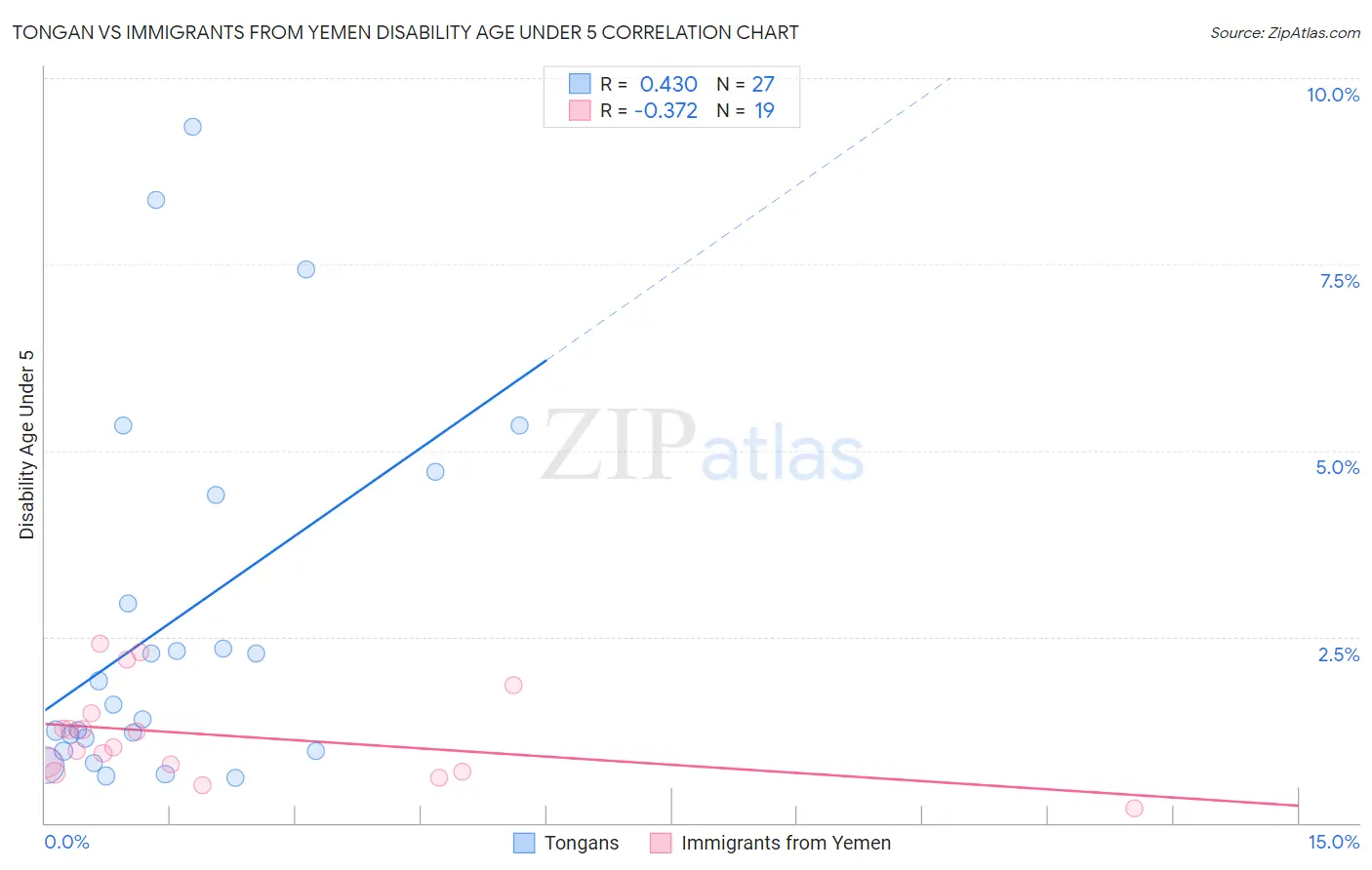 Tongan vs Immigrants from Yemen Disability Age Under 5