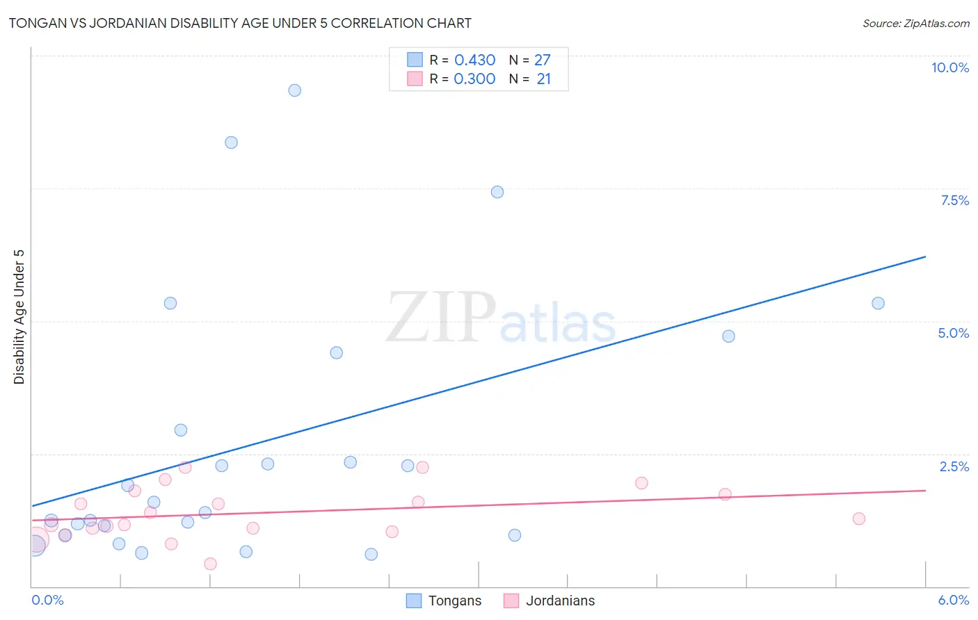 Tongan vs Jordanian Disability Age Under 5