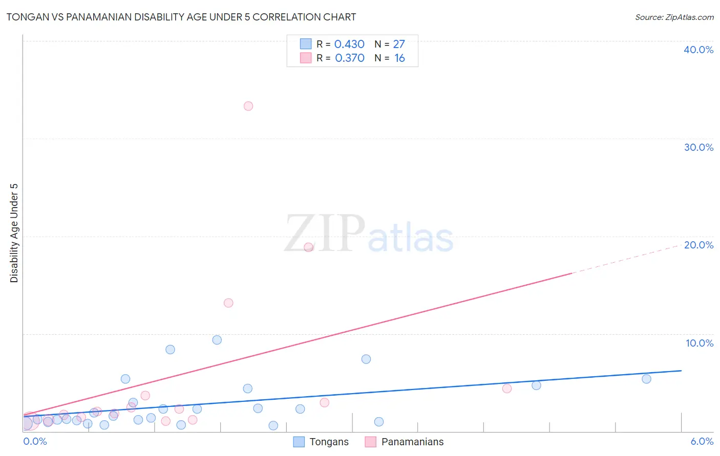 Tongan vs Panamanian Disability Age Under 5