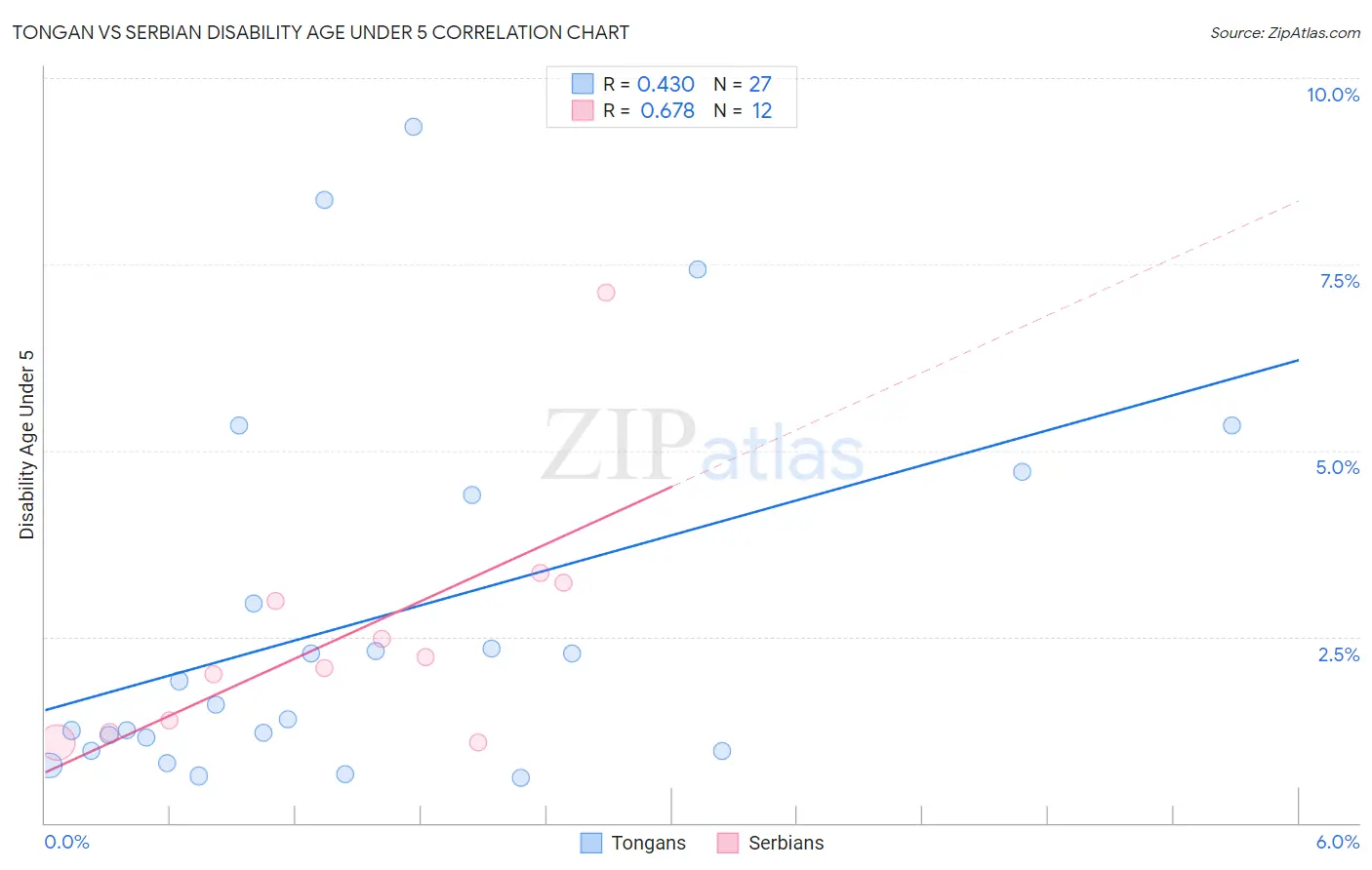 Tongan vs Serbian Disability Age Under 5