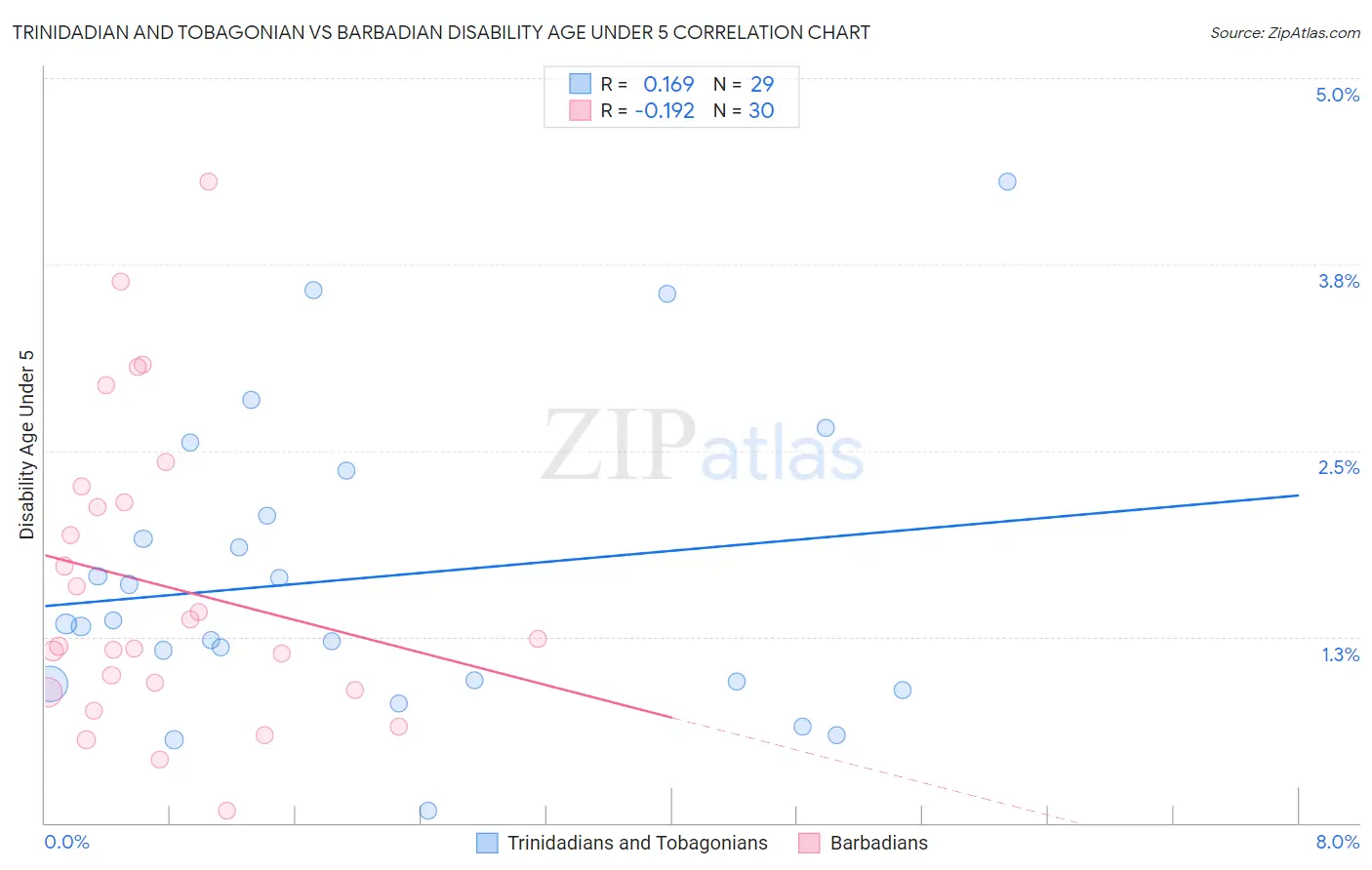 Trinidadian and Tobagonian vs Barbadian Disability Age Under 5